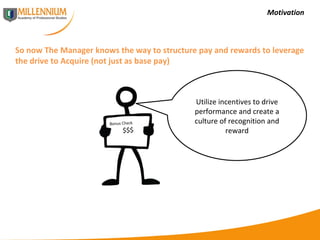 Motivation So now The Manager knows the way to structure pay and rewards to leverage the drive to Acquire (not just as base pay) Utilize incentives to drive performance and create a culture of recognition and reward Bonus Check  $$$ 