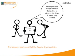 Motivation The Manager also knows that the Acquire drive is relative  Employees will always compare themselves to others… the drive is never fully satisfied Bonus Check  $$$ 