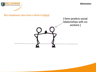 Motivation But employees also have a drive to  Bond [ form positive social relationships with co-workers ] 