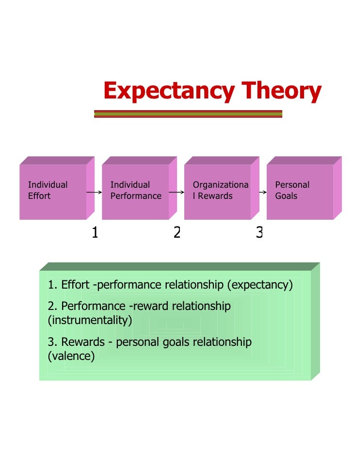 expectancy theory of motivation at use Motivating employees to act ethically: an expectancy theory approach our model uses expectancy theory, a process theory of motivation, how we use. expectancy theory of motivation at use Motivating employees to act ethically: an expectancy theory approach our model uses expectancy theory, a process theory of motivation, how we use.