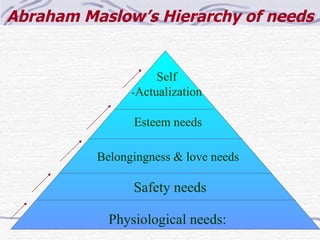 Abraham Maslow’s Hierarchy of needs


                     Self
                -Actualization

                Esteem needs

          Belongingness & love needs

                Safety needs

            Physiological needs:
 