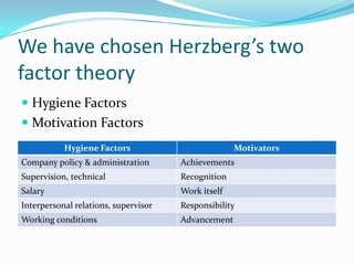 We have chosen Herzberg’s two
factor theory
 Hygiene Factors
 Motivation Factors
           Hygiene Factors                          Motivators
Company policy & administration       Achievements
Supervision, technical                Recognition
Salary                                Work itself
Interpersonal relations, supervisor   Responsibility
Working conditions                    Advancement
 