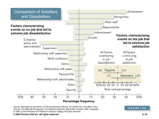 Comparison of Satisfiers
  Comparison of Satisfiers
     and Dissatisfiers
      and Dissatisfiers
Factors characterizing
events on the job that led to
extreme job dissatisfaction
                                                                                              Factors characterizing
                                                                                               events on the job that
                                                                                                  led to extreme job
                                                                                                         satisfaction




 Source: Reprinted by permission of Harvard Business Review. An exhibit from One More Time:
 How Do You Motivate Employees? by Frederick Herzberg, September–October 1987. Copyright              E X H I B I T 6–2
                                                                                                       E X H I B I T 6–2
 © 1987 by the President and Fellows of Harvard College: All rights reserved.
 © 2005 Prentice Hall Inc. All rights reserved.                                                                    6–10
 