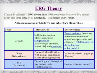 ERG Theory
Clayton P. Alderfer's ERG theory from 1969 condenses Maslow's five human
needs into three categories: Existence, Relatedness and Growth.
 