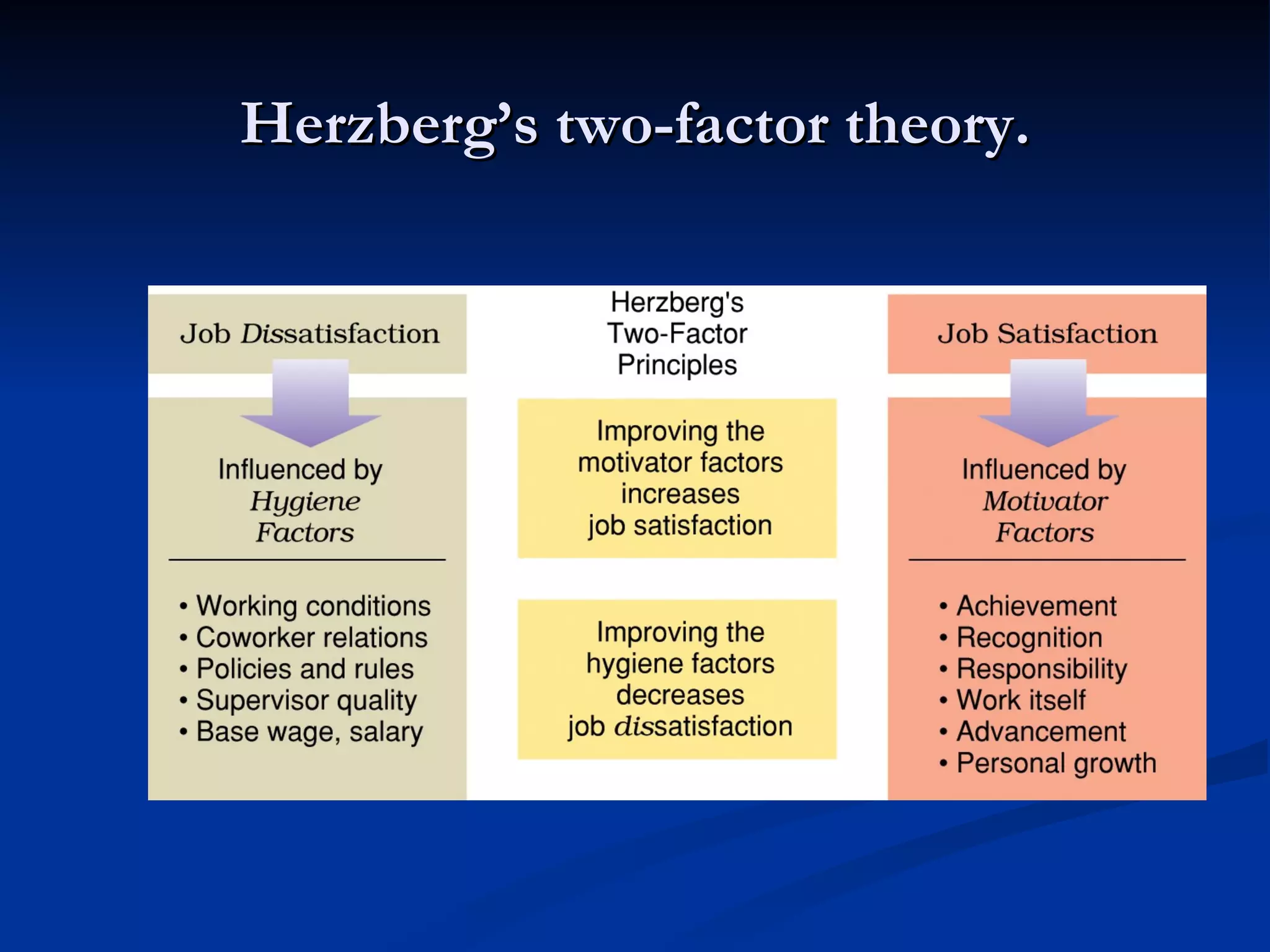 Herzberg’s two-factor theory. 