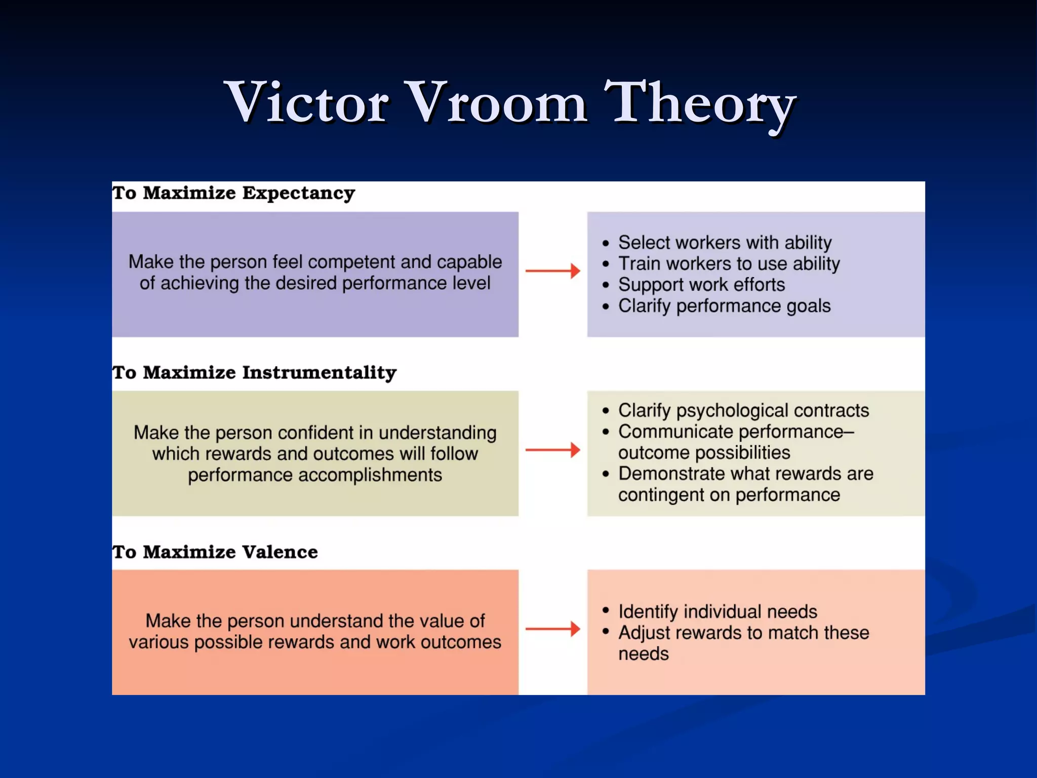 Victor Vroom Theory  