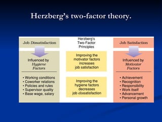 Herzberg’s two-factor theory. 
