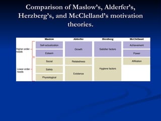 Comparison of Maslow’s, Alderfer’s, Herzberg’s, and McClelland’s motivation theories. 