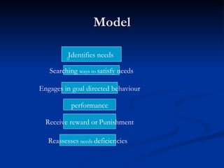 Model Identifies needs   Reassesses  needs  deficiencies Engages in goal directed behaviour Searching  ways to  satisfy needs performance Receive reward or   Punishment 