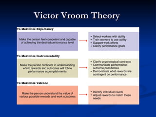 Victor Vroom Theory  