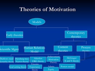 Theories of Motivation Models Early theories Contemporary theories Human Relations Model Scientific Mgmt Content theories Process theories Ma s lows need hierarchy theory Herzberg two- Factor theory Alderfers ERG theory Achievement Motivation Theory; Porters model Adams Equity theory Vrooms Expectancy theory Goal setting theory McGregor X and Y theory 