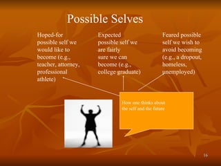 How one thinks about  the self and the future Hoped-for possible self we would like to become (e.g., teacher, attorney, professional athlete) Feared possible self we wish to avoid becoming (e.g., a dropout, homeless, unemployed) Expected possible self we are fairly  sure we can become (e.g.,  college graduate) Possible Selves 
