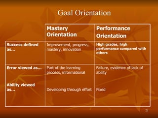 Goal Orientation Mastery Orientation Performance  Orientation  Success defined as… Improvement, progress, mastery, innovation High grades, high performance compared with others Error viewed as… Ability viewed as… Part of the learning process, informational  Developing through effort Failure, evidence of lack of ability  Fixed  