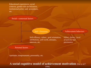 A social cognitive model of achievement motivation  (Dai et al., 1998) Effort, choice,  level of activity and persistence Educational experiences, social contexts, gender role socialization, institutional policy and  procedures, etc. Aptitudes, temperaments, personality, etc. Self-efficacy, values,  goal orientation, attributions, self-worth, attitudes, interests, etc. Social—contextual factors Personal factors Self—Processes Achievement behaviors 