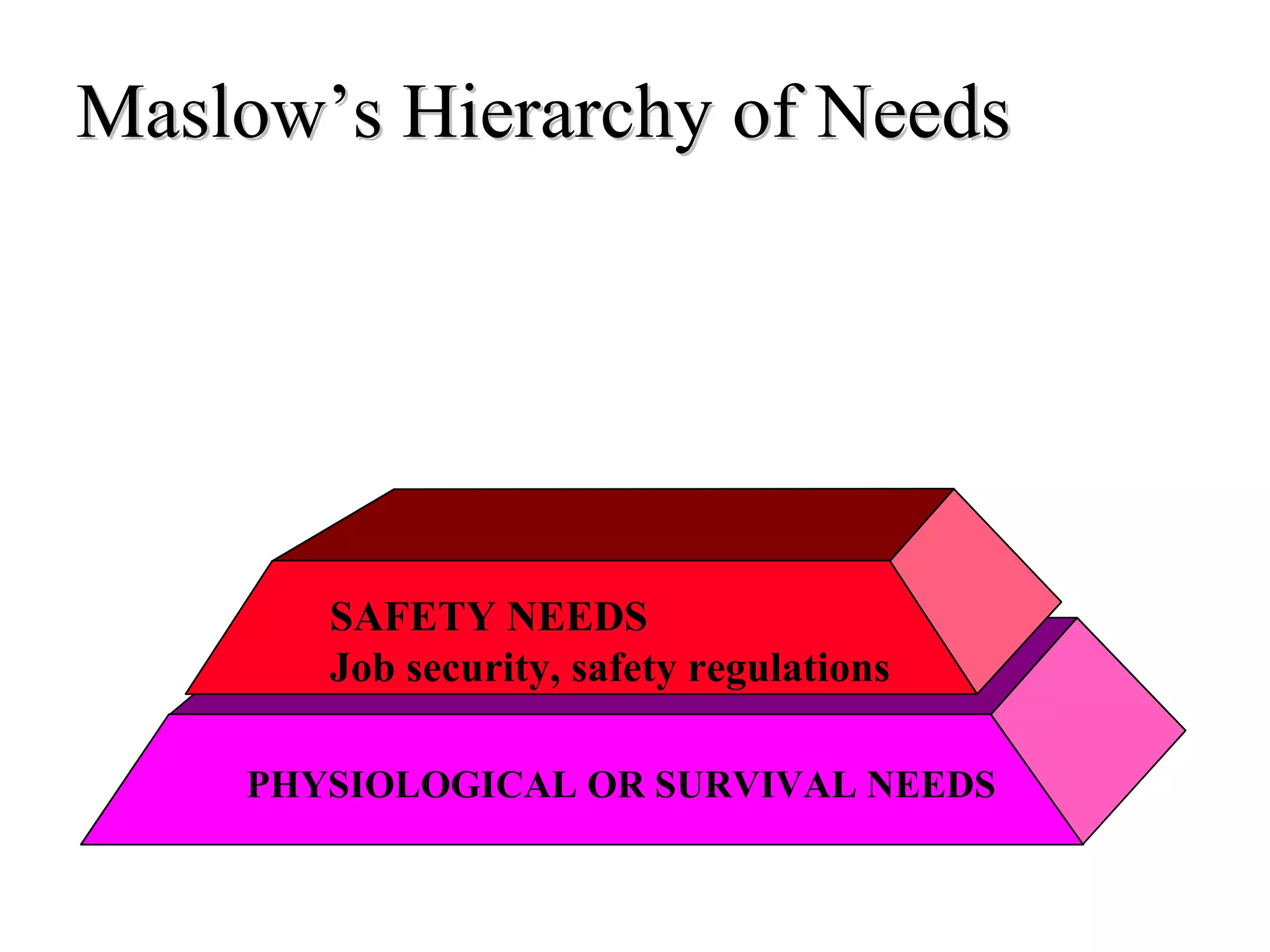 Maslow’s Hierarchy of Needs PHYSIOLOGICAL OR SURVIVAL NEEDS SAFETY NEEDS Job security, safety regulations 