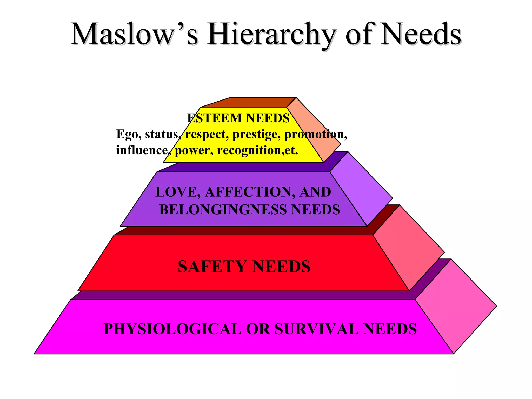 Maslow’s Hierarchy of Needs PHYSIOLOGICAL OR SURVIVAL NEEDS SAFETY NEEDS LOVE, AFFECTION, AND BELONGINGNESS NEEDS ESTEEM NEEDS Ego, status, respect, prestige, promotion,  influence, power, recognition,et. 