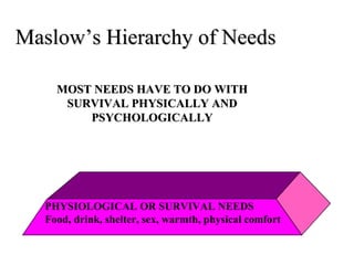 Maslow’s Hierarchy of Needs PHYSIOLOGICAL OR SURVIVAL NEEDS Food, drink, shelter, sex, warmth, physical comfort MOST NEEDS HAVE TO DO WITH SURVIVAL PHYSICALLY AND PSYCHOLOGICALLY 