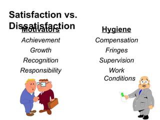 Satisfaction vs. Dissatisfaction Motivators Achievement Growth Recognition Responsibility Hygiene Compensation Fringes Supervision Work Conditions 