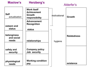Maslow’s  Herzberg’s Alderfer’s motivational hygiene physiological needs safety and security belonginess and social needs esteem and status Self  actualisation Working condition pay Company policy Job  security relationships Advancement Recognition status Work itself Achievement Growth responsibility existence Relatedness Growth 