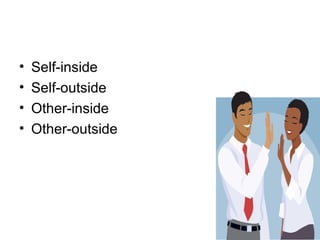 Self-inside Self-outside Other-inside Other-outside 