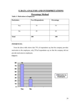 5. DATA ANALYSIS AND INTERPRETATIONS
                             Percentage Method
Table 1: Motivation to Employees:

Particulars                  No of Respondents            Percentage


            Yes                     75                         75


            No                      25                         25


Total                        100                               100



INFERENCES:

  From the above table shows that 75% of respondents say that the company provides
motivation to the employees, only 25%of respondents say no that the company did not
provide motivation to employees.
Chart 1:



    80            75
    70
    60
    50
    40                                                               Motivation to
                                                                     Employees
    30                     25
    20
    10
        0
                  Yes     No




                                                                                     24
 