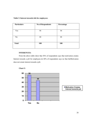 Table 3: Interest towards Job for employees:


 Particulars                     No of Respondents          Percentage


  Yes                                 56                       56


  No                                  44                       44


 Total                              100                       100




         INFERENCES:
         From the above table show that 56% of respondents says that motivation creates
Interest towards a job for employees & 44% of respondents says no that theMotivation
does not create interest towards a job.


         Chart 3:

            60       56

            50
                                 44
            40

            30                                                        Motivation Creates
                                                                      Interest towards job
            20

            10

             0
                    Yes          No




                                                                                    26
 