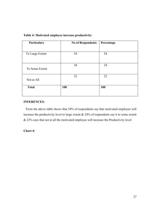 Table 4: Motivated employee increase productivity:

    Particulars                       No of Respondents      Percentage


 To Large Extent                        54                      54


                                        24                      24
  To Some Extent

                                        22                      22
  Not at All

   Total                      100                            100



INFERENCES:

 From the above table shows that 54% of respondents say that motivated employee will
increase the productivity level to large extent & 24% of respondents say it to some extent
& 22% says that not at all the motivated employee will increase the Productivity level.


Chart 4:




                                                                                          27
 