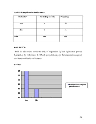 Table 5: Recognition for Performance:

     Particulars                No of Respondents       Percentage


        Yes                            54                    54


         No                            46                    46


Total                                  100                   100




INFERENCE:

 From the above table shows that 54% of respondents say that organization provide
Recognition for performance & 46% of respondents says no that organization does not
provide recognition for performance.


Chart 5:


    54

    52

    50

    48                                                             Recognition for your
                                                                   performance
    46

    44

    42
              Yes          No




                                                                                29
 