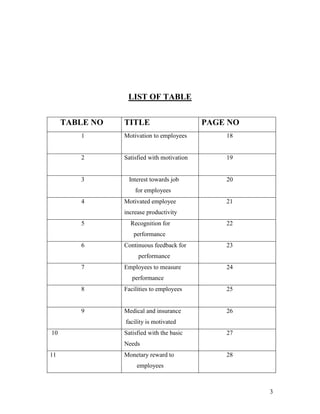 LIST OF TABLE


     TABLE NO   TITLE                       PAGE NO
        1       Motivation to employees         18


        2       Satisfied with motivation       19


        3        Interest towards job           20
                    for employees
        4       Motivated employee              21
                increase productivity
        5         Recognition for               22
                   performance
        6       Continuous feedback for         23
                     performance
        7       Employees to measure            24
                   performance
        8       Facilities to employees         25


        9       Medical and insurance           26
                facility is motivated
10              Satisfied with the basic        27
                Needs
11              Monetary reward to              28
                     employees



                                                      3
 