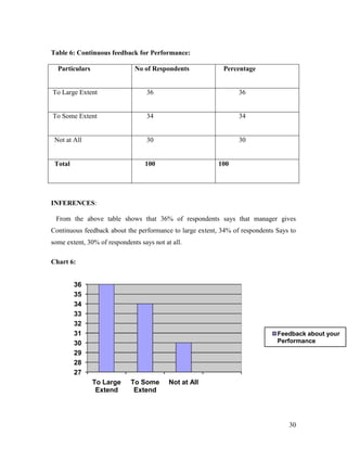 Table 6: Continuous feedback for Performance:

  Particulars                 No of Respondents            Percentage


To Large Extent                    36                            36


To Some Extent                     34                            34


 Not at All                        30                            30


 Total                            100                     100




INFERENCES:

 From the above table shows that 36% of respondents says that manager gives
Continuous feedback about the performance to large extent, 34% of respondents Says to
some extent, 30% of respondents says not at all.

Chart 6:


         36
         35
         34
         33
         32
         31                                                                   Feedback about your
         30                                                                   Performance
         29
         28
         27
                To Large     To Some       Not at All
                 Extend       Extend




                                                                                  30
 