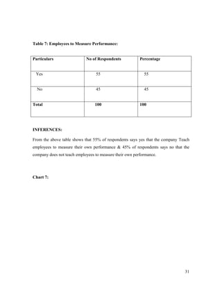 Table 7: Employees to Measure Performance:


Particulars                 No of Respondents            Percentage


 Yes                             55                        55


  No                             45                        45


Total                            100                     100




INFERENCES:

From the above table shows that 55% of respondents says yes that the company Teach
employees to measure their own performance & 45% of respondents says no that the
company does not teach employees to measure their own performance.




Chart 7:




                                                                               31
 