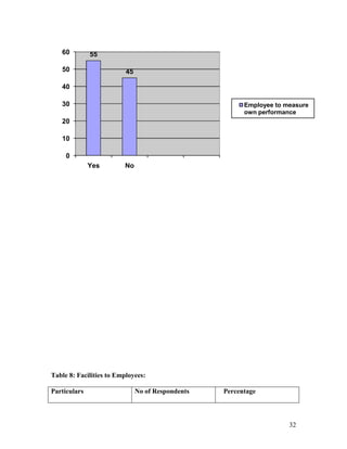 60         55

   50                     45

   40

   30                                                    Employee to measure
                                                         own performance
   20

   10

     0
              Yes        No




Table 8: Facilities to Employees:

Particulars                    No of Respondents   Percentage



                                                                      32
 