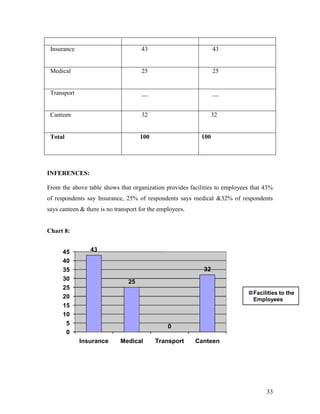Insurance                           43                          43


 Medical                             25                          25


 Transport                           __                          __


 Canteen                             32                       32


 Total                               100                   100




INFERENCES:

From the above table shows that organization provides facilities to employees that 43%
of respondents say Insurance, 25% of respondents says medical &32% of respondents
says canteen & there is no transport for the employees.


Chart 8:


      45         43
      40
      35                                                    32
      30                        25
      25
                                                                              Facilities to the
      20                                                                      Employees
      15
      10
       5                                        0
       0
             Insurance       Medical       Transport      Canteen




                                                                                   33
 