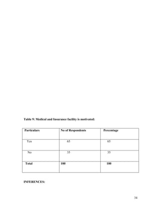 Table 9: Medical and Insurance facility is motivated:


Particulars                No of Respondents            Percentage


  Yes                            65                       65


  No                             35                       35


 Total                     100                            100




INFERENCES:




                                                                     34
 