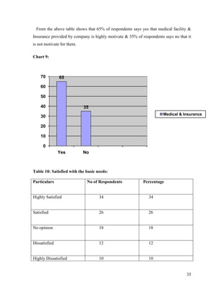 From the above table shows that 65% of respondents says yes that medical facility &
Insurance provided by company is highly motivate & 35% of respondents says no that it
is not motivate for them.

Chart 9:



    70         65

    60

    50

    40                      35
                                                                      Medical & Insurance
    30

    20

    10

     0
               Yes          No



Table 10: Satisfied with the basic needs:

Particulars                  No of Respondents             Percentage


Highly Satisfied                    34                        34


Satisfied                           26                        26


No opinion                          18                        18


Dissatisfied                        12                        12


Highly Dissatisfied                 10                        10


                                                                                  35
 