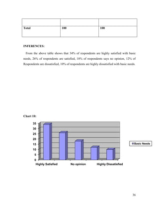Total                         100                            100




INFERENCES:

 From the above table shows that 34% of respondents are highly satisfied with basic
needs, 26% of respondents are satisfied, 18% of respondents says no opinion, 12% of
Respondents are dissatisfied, 10% of respondents are highly dissatisfied with basic needs.




Chart 10:

        35
        30
        25
        20
        15                                                                               Basic Needs

        10
        5
        0
         Highly Satisfied            No opinion            Highly Dissatisfied




                                                                                       36
 