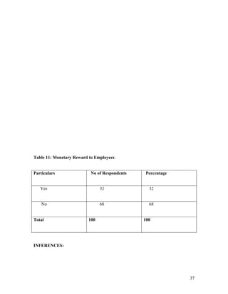 Table 11: Monetary Reward to Employees:


Particulars                No of Respondents    Percentage


   Yes                          32               32


    No                          68               68


Total                     100                  100




INFERENCES:




                                                             37
 