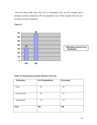 From the above table shoes that 32% of respondents says yes that company gives
monetary reward to employees, 68% of respondents says no that company does not give
monetary reward to employees.

Chart 11:



                         68
    70

    60

    50

    40
               32                                               Monetary reward to the
    30                                                          Employees

    20

    10

        0
            Yes         No




Table 12: Organisation provides Monetary Reward:

  Particulars                 No of Respondents         Percentage


 Gifts                          56                        56


 Cash Awards                    25                        25


  Allowances                    19                        19


Total                         100                       100




                                                                                38
 
