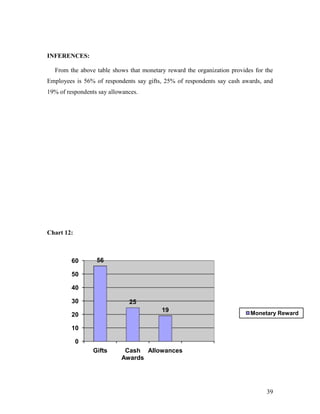 INFERENCES:

  From the above table shows that monetary reward the organization provides for the
Employees is 56% of respondents say gifts, 25% of respondents say cash awards, and
19% of respondents say allowances.




Chart 12:



         60       56

         50

         40

         30                   25
                                         19                               Monetary Reward
         20

         10

            0
                 Gifts      Cash Allowances
                           Awards




                                                                                39
 