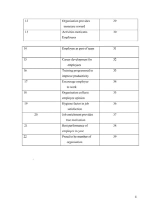 12            Organisation provides      29
               monetary reward
13            Activities motivates       30
              Employees


14            Employee as part of team   31


15            Career development for     32
                  employees
16            Training programmed to     33
              improve productivity
17            Encourage employee         34
                 to work
18            Organisation collects      35
              employee opinion
19            Hygiene factor in job      36
                  satisfaction
         20   Job enrichment provides    37
                 true motivation
21            Best performance of        38
              employee in year
22            Proud to be member of      39
                 organisation




     .




                                              4
 