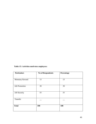 Table 13: Activities motivates employees:


 Particulars                 No of Respondents   Percentage


Monetary Reward                15                  15


Job Promotion                  30                  30


Job Security                   55                  55


Transfer                       __                  __


Total                       100                  100




                                                              40
 