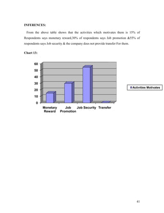 INFERENCES:

 From the above table shows that the activities which motivates them is 15% of
Respondents says monetary reward,30% of respondents says Job promotion &55% of
respondents says Job security & the company does not provide transfer For them.

Chart 13:


       60

       50

       40

       30
                                                                                  Activities Motivates
       20

       10

         0
              Monetary  Job    Job Security Transfer
              Reward Promotion




                                                                                    41
 