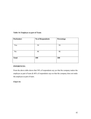 Table 14: Employee as part of Team:


Particulars                     No of Respondents         Percentage


 Yes                              54                       54


 No                               46                       46


Total                           100                       100



INFERENCES:

From the above table shows that 54% of respondents say yes that the company makes the
employee as part of team & 46% of respondents says no that the company does not make
the employee as part of team.

Chart 14:




                                                                                  42
 