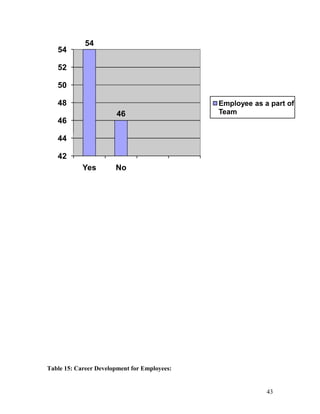 54
   54

   52

   50

   48                                         Employee as a part of
                        46                    Team
   46

   44

   42
            Yes        No




Table 15: Career Development for Employees:


                                                           43
 