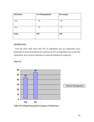 Particulars                    No of Respondents          Percentage


 Yes                             45                         45


 No                              55                         55


Total                          100                        100




INFERENCES:

 From the above table shows that 45% of respondents says yes organization gives
Importance to career development for employees & 55% of respondents says no that The
organization does not gives importance to career development for employees.


Chart 15:



    60                    55

    50        45

    40

    30
                                                                     Career Development

    20

    10

       0
              Yes         No

Table 16:Training Programmed to improve Productivity:




                                                                                 44
 