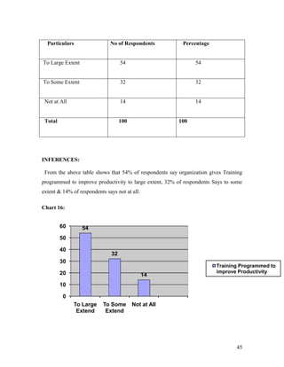 Particulars                 No of Respondents           Percentage


To Large Extent                     54                         54


To Some Extent                      32                         32


 Not at All                         14                         14


 Total                              100                 100




INFERENCES:

 From the above table shows that 54% of respondents say organization gives Training
programmed to improve productivity to large extent, 32% of respondents Says to some
extent & 14% of respondents says not at all.

Chart 16:


         60       54
         50

         40
                               32
         30
                                                                        Training Programmed to
         20                                                             improve Productivity
                                               14
         10

          0
              To Large     To Some        Not at All
               Extend       Extend




                                                                                45
 