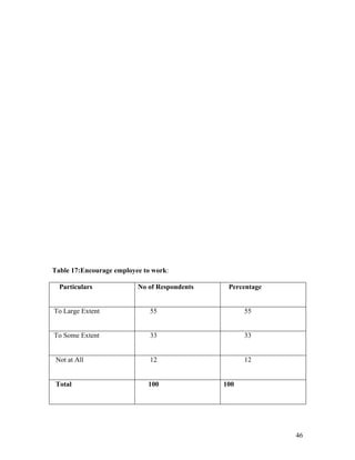 Table 17:Encourage employee to work:

  Particulars             No of Respondents    Percentage


To Large Extent               55                    55


To Some Extent                33                    33


 Not at All                   12                    12


 Total                       100              100




                                                            46
 
