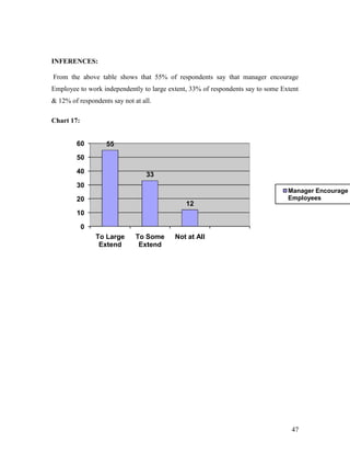 INFERENCES:

From the above table shows that 55% of respondents say that manager encourage
Employee to work independently to large extent, 33% of respondents say to some Extent
& 12% of respondents say not at all.

Chart 17:


         60        55
         50

         40                       33
         30
                                                                                 Manager Encourage
         20                                                                      Employees
                                              12
         10

            0
                To Large      To Some     Not at All
                 Extend        Extend




                                                                                  47
 