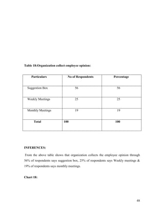Table 18:Organization collect employee opinion:


     Particulars               No of Respondents               Percentage


  Suggestion Box                    56                           56


  Weekly Meetings                   25                           25


  Monthly Meetings                  19                           19


      Total                 100                                 100




INFERENCES:

From the above table shows that organization collects the employee opinion through
56% of respondents says suggestion box, 25% of respondents says Weekly meetings &
19% of respondents says monthly meetings.


Chart 18:




                                                                               48
 