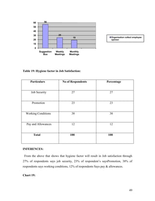 60      56

        50
        40
        30                  25
                                        19                           Organisation collect employee
        20                                                           opinion
        10
         0
             Suggestion    Weekly    Monthly
                Box       Meetings   Meetings




Table 19: Hygiene factor in Job Satisfaction:


     Particulars                 No of Respondents               Percentage


      Job Security                     27                           27


       Promotion                       23                           23


  Working Conditions                   38                           38


  Pay and Allowances                   12                           12


        Total                         100                          100



INFERENCES:

 From the above that shows that hygiene factor will result in Job satisfaction through
27% of respondents says job security, 23% of respondent‟s saysPromotion, 38% of
respondents says working conditions, 12% of respondents Says pay & allowances.

Chart 19:



                                                                                      49
 